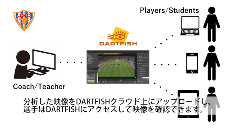分析した映像はクラウドにアップすると視聴リンクが発行される。リンクはメッセージアプリ等を使って選手やスタッフに共有し、いつでも映像を見ることができる。｜ダートフィッシュ・ジャパン