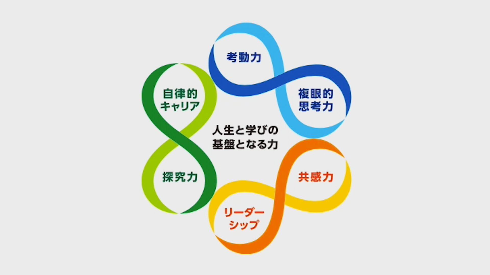 桐蔭横浜大学では「ユニバーシティ・ポリシー」人生と学びの基盤となる力、6つの力というものを掲げている。｜ダートフィッシュ・ジャパン | Dartfish 