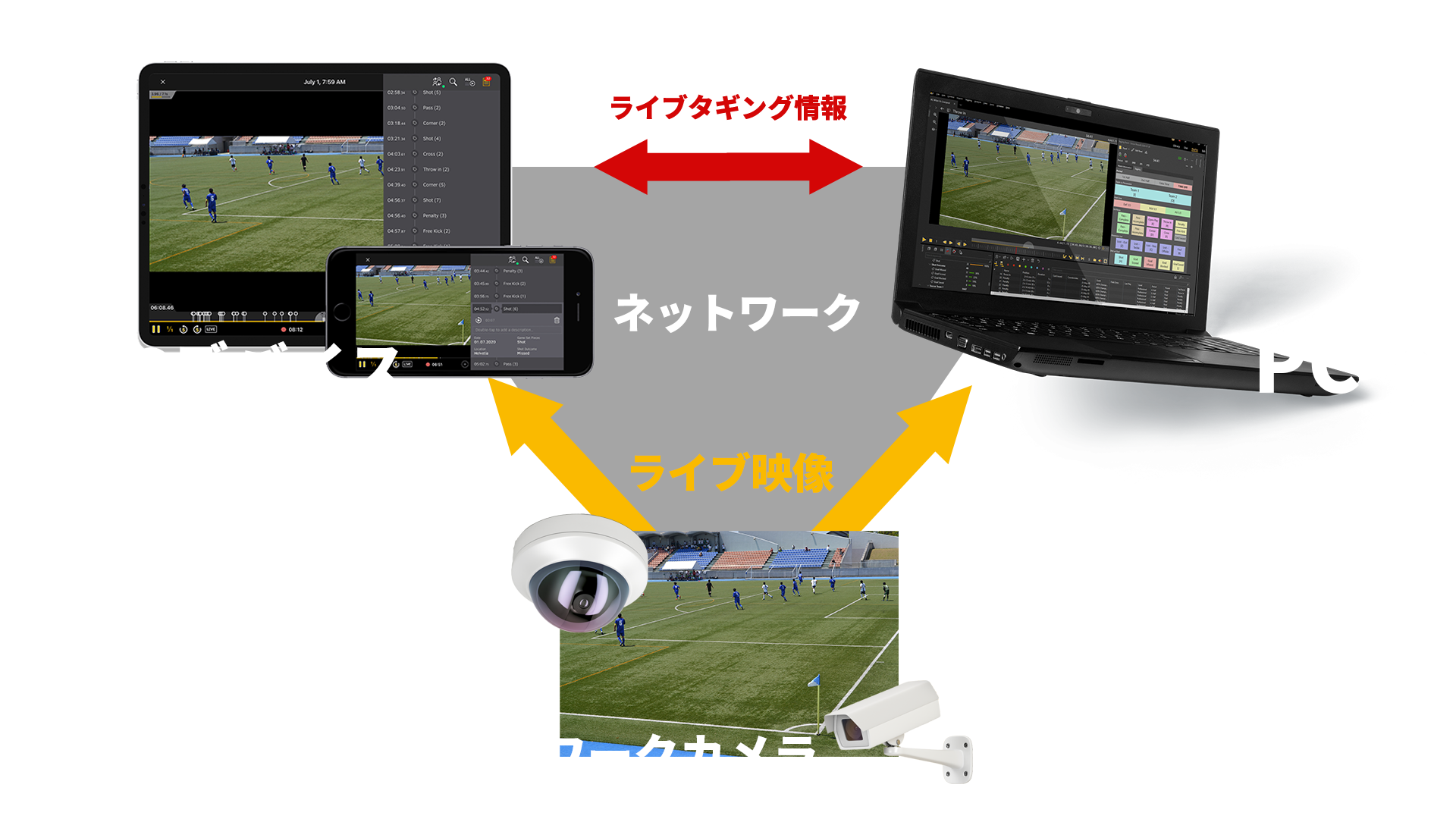 4台のカメラで撮影して4画面でタイムシフトをするならダートフィッシュ。試合を多アングルで徹底的に分析します。映像分析、またその分析内容を配信、共有する技術で世界をリードしているダートフィッシュは、あなたが思い描く映像分析とその活用を実現します。